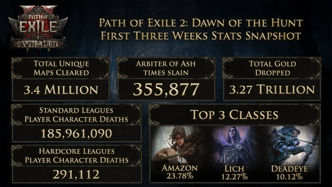 Path of Exile 2: Dawn of the Hunt